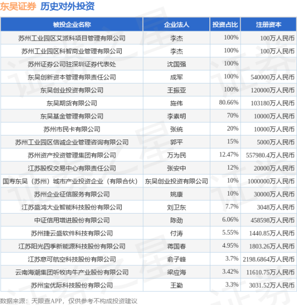 星富优配 东吴证券（601555.SH）新增一起对外投资，被投资公司为江苏锦达保税仓储股份有限公司
