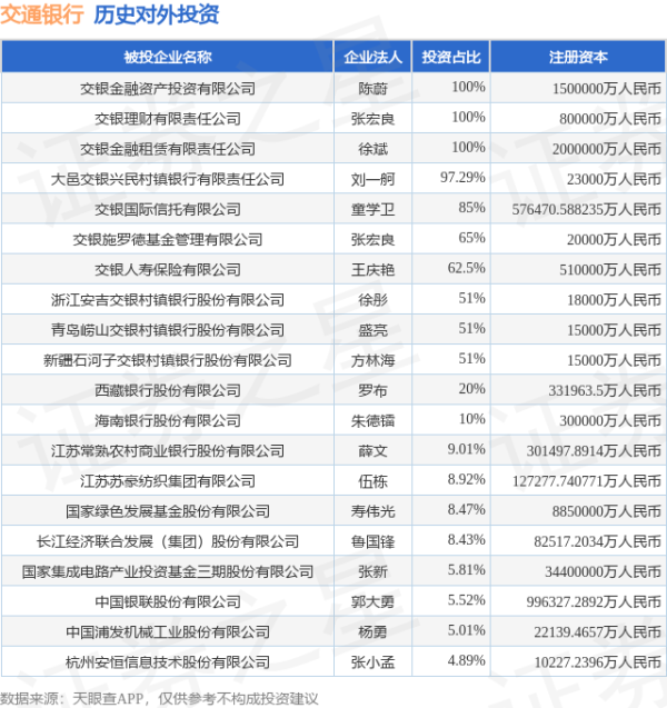 维度配资 交通银行（601328.SH）新增一起对外投资，被投资公司为江苏常宝钢管股份有限公司