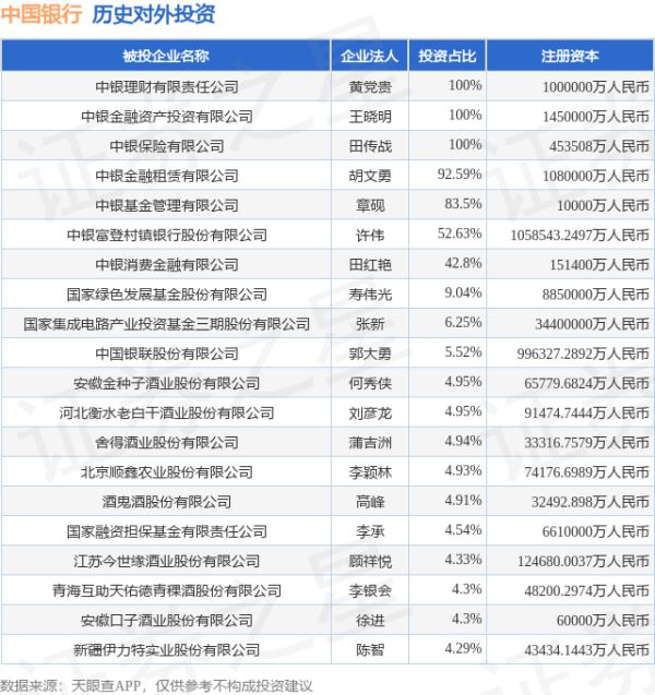 赢翻网配资 中国银行（601988.SH）新增一起对外投资，被投资公司为一品红药业集团股份有限公司
