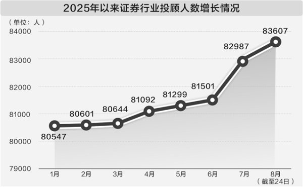 金来源配资 市场回暖带热投顾需求 券商多举措引客留客活客